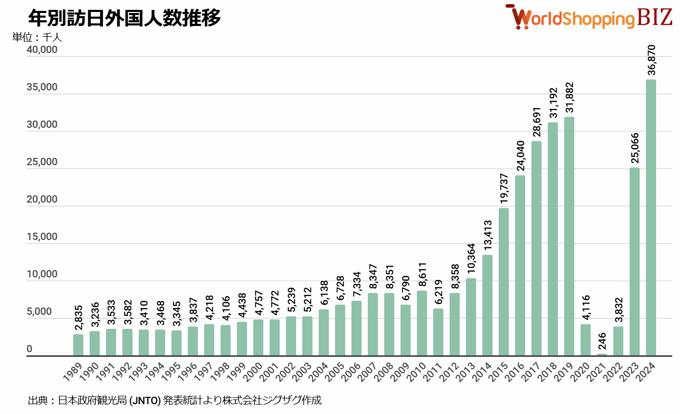 図解】訪日外国人数、2024年12月は348万9,800人！年間3,600万人突破で